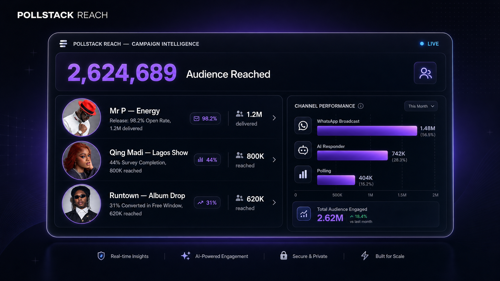 Pollstack Reach campaign intelligence dashboard showing audience reached, per campaign performance, and channel breakdown across WhatsApp, AI responder, and polling