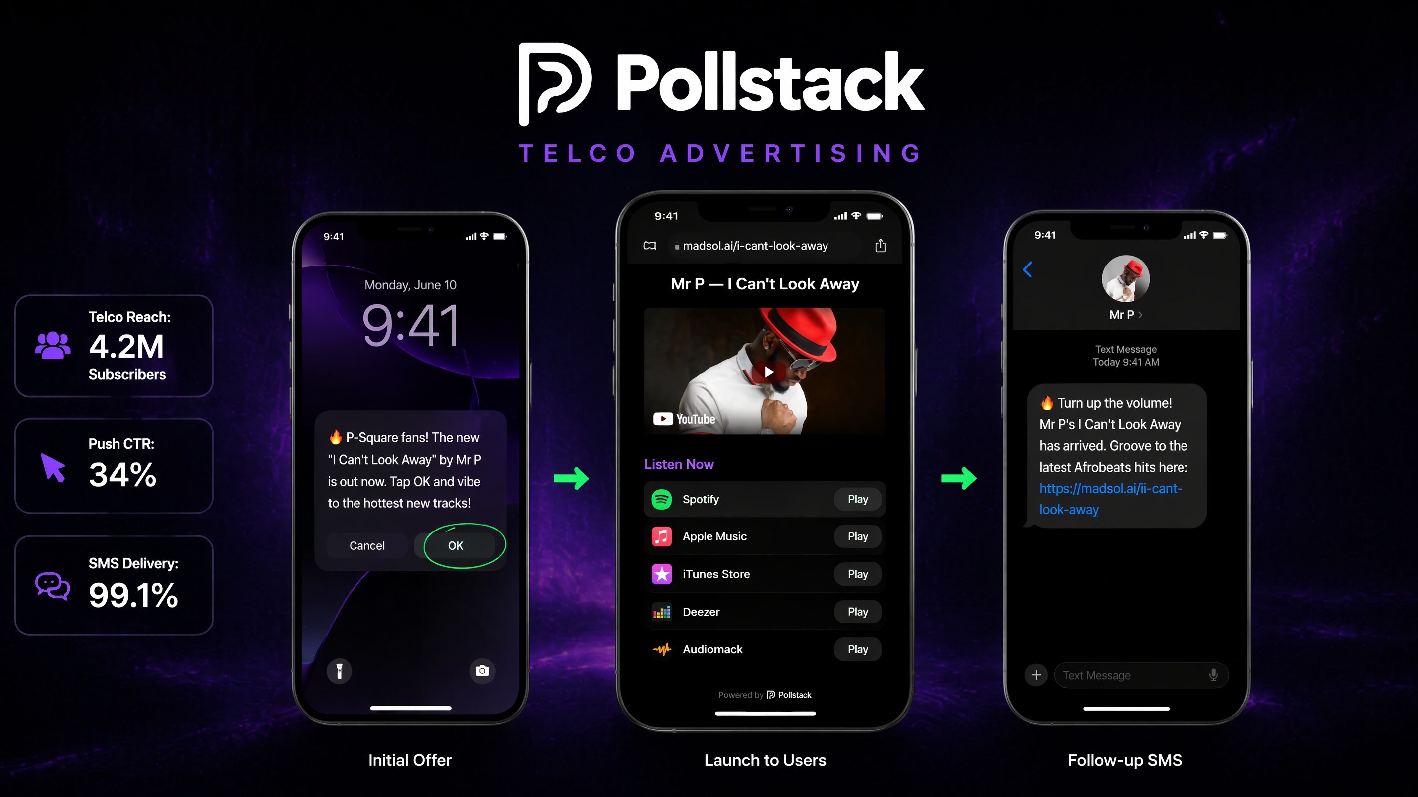 Pollstack telco advertising campaign showing an initial offer, streaming launch page, and follow up SMS across three phones